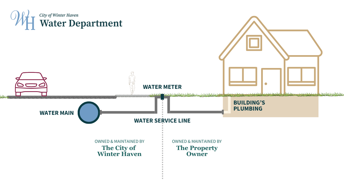 An image showing City ownership to the meter box and private ownership beyond.